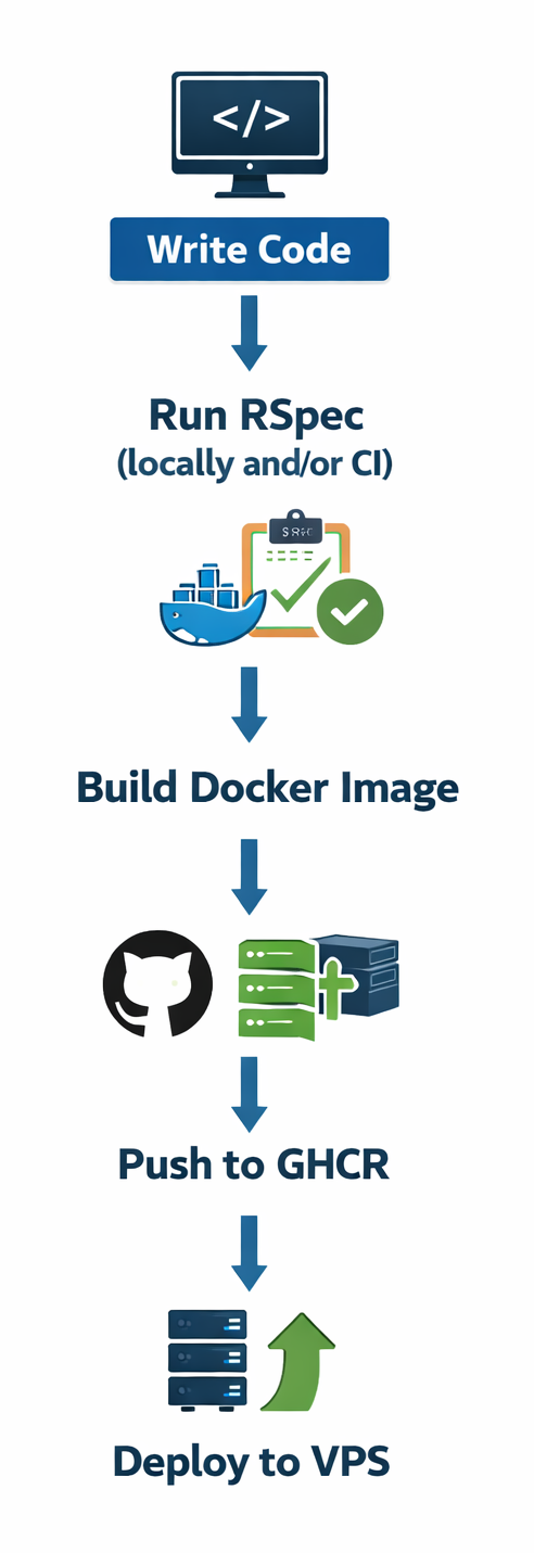 workflow with rspec