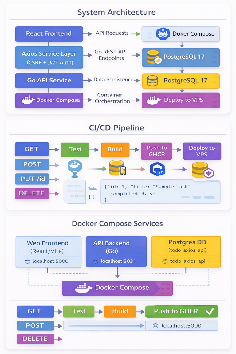 groovey calandar workflow diagram